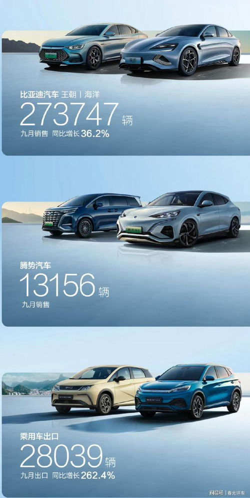 比亞迪汽車9月又是穩(wěn)穩(wěn)的第一 9月銷售超28萬(wàn)輛,同比42.8 增長(zhǎng)